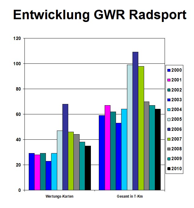 Entwicklung GWR Radsport 2000 - 2010